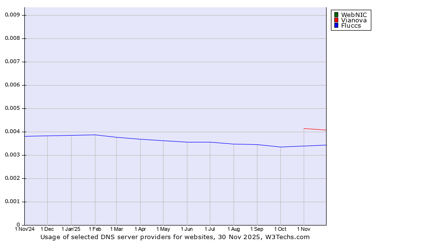 Historical trends in the usage of WebNIC vs. Vianova vs. Fluccs