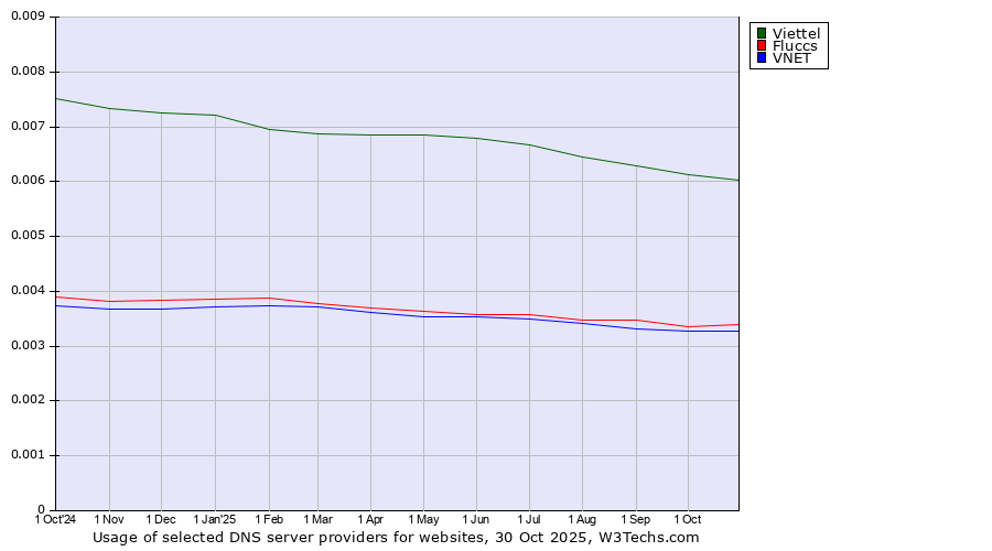 Historical trends in the usage of Viettel vs. Fluccs vs. VNET