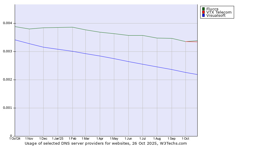 Historical trends in the usage of VTX Telecom vs. Fluccs vs. Visualsoft