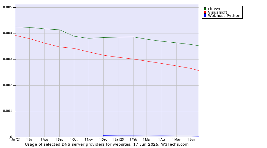 Historical trends in the usage of Fluccs vs. Visualsoft vs. Webhost Python