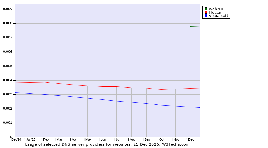 Historical trends in the usage of WebNIC vs. Fluccs vs. Visualsoft