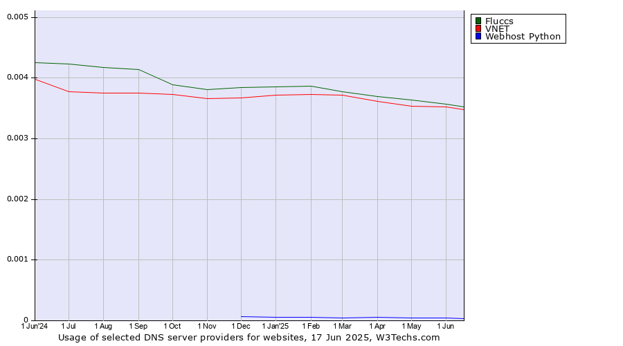 Historical trends in the usage of Fluccs vs. VNET vs. Webhost Python
