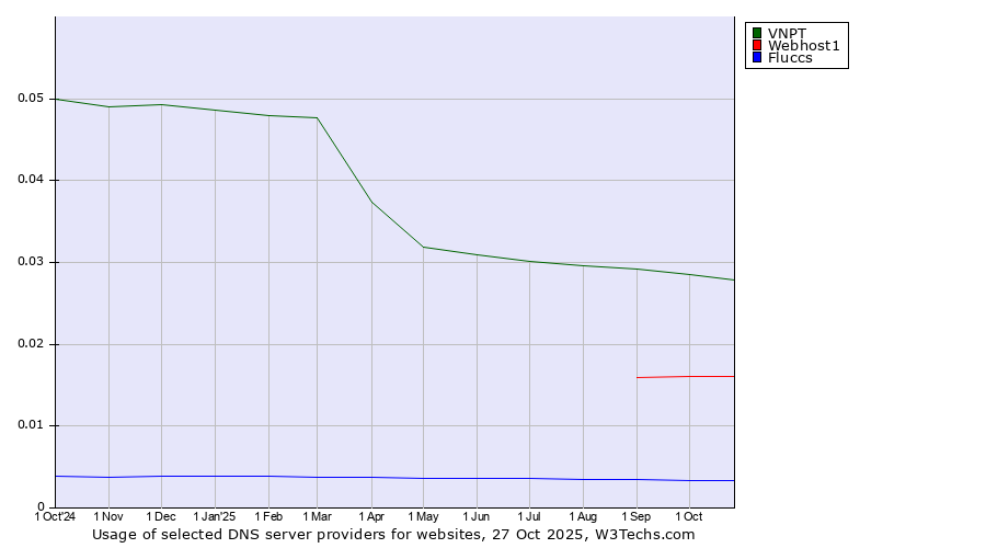 Historical trends in the usage of VNPT vs. Webhost1 vs. Fluccs