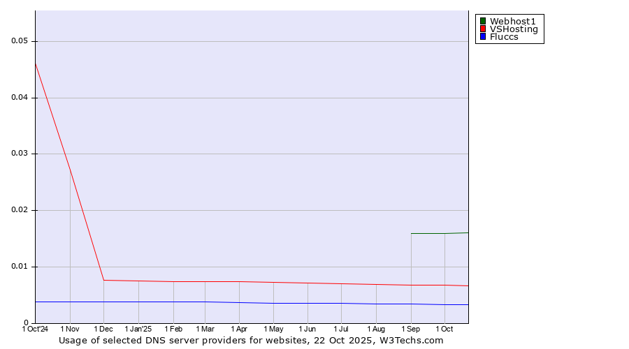 Historical trends in the usage of Webhost1 vs. VSHosting vs. Fluccs