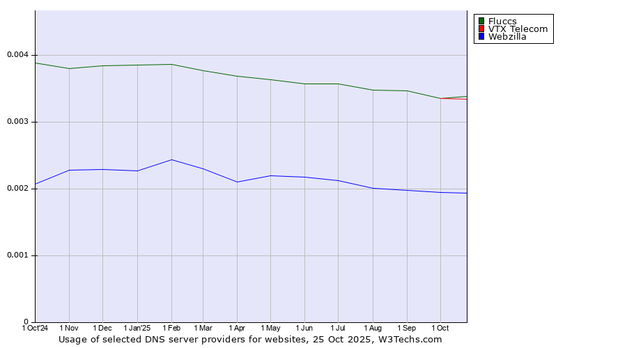 Historical trends in the usage of Fluccs vs. VTX Telecom vs. Webzilla