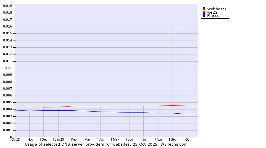 Historical trends in the usage of Webhost1 vs. we22 vs. Fluccs