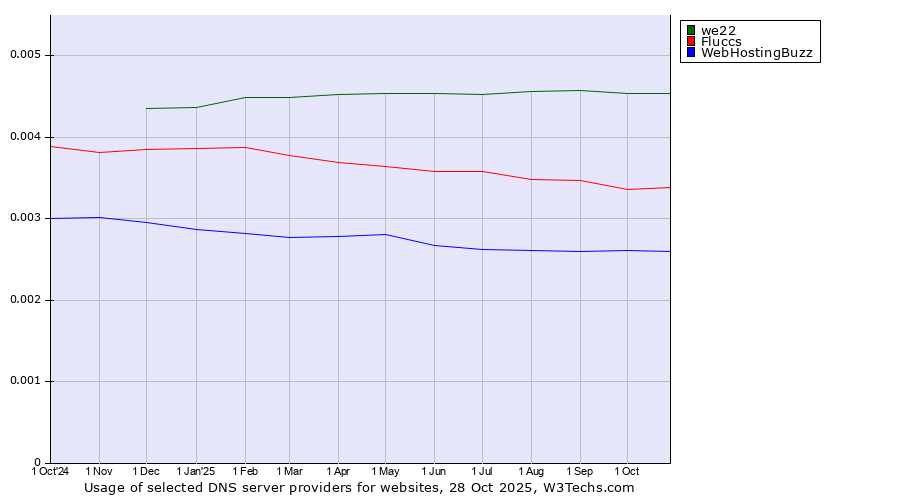Historical trends in the usage of we22 vs. Fluccs vs. WebHostingBuzz