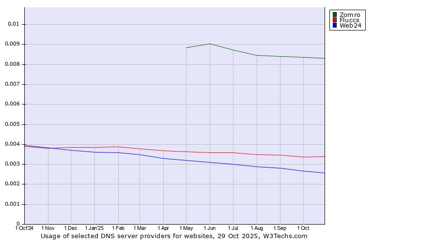 Historical trends in the usage of Zomro vs. Fluccs vs. Web24
