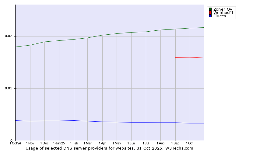 Historical trends in the usage of Zoner Oy vs. Webhost1 vs. Fluccs