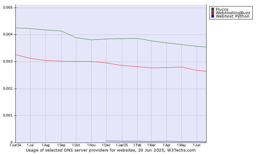 Historical trends in the usage of Fluccs vs. WebHostingBuzz vs. Webhost Python