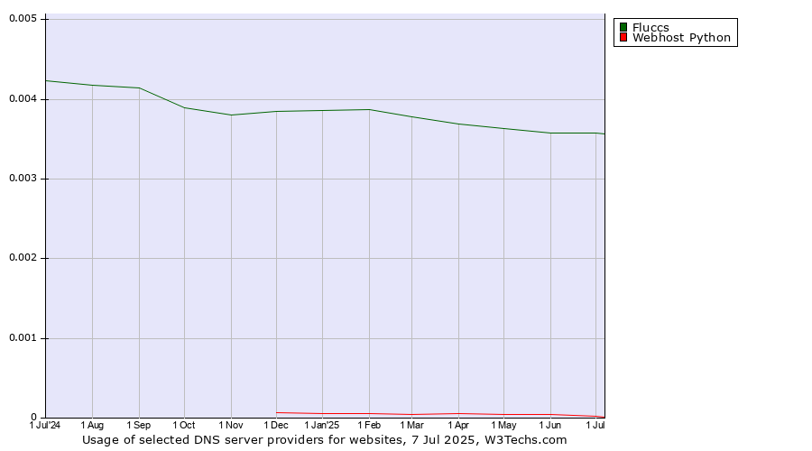 Historical trends in the usage of Fluccs vs. Webhost Python