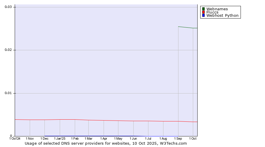 Historical trends in the usage of Webnames vs. Fluccs vs. Webhost Python