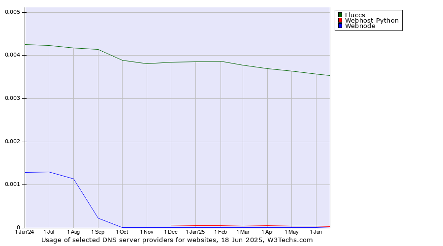 Historical trends in the usage of Fluccs vs. Webhost Python vs. Webnode