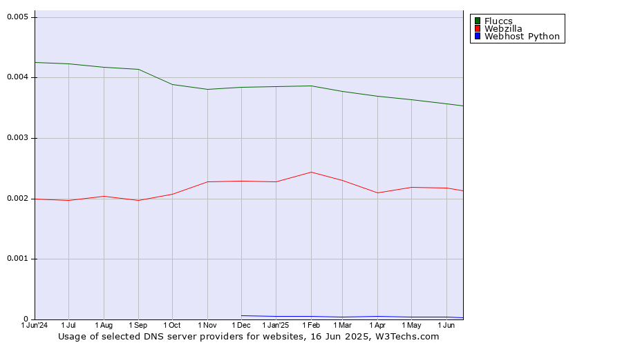 Historical trends in the usage of Fluccs vs. Webzilla vs. Webhost Python