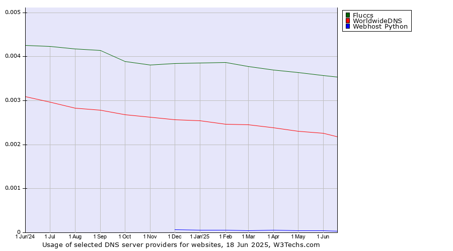 Historical trends in the usage of Fluccs vs. WorldwideDNS vs. Webhost Python