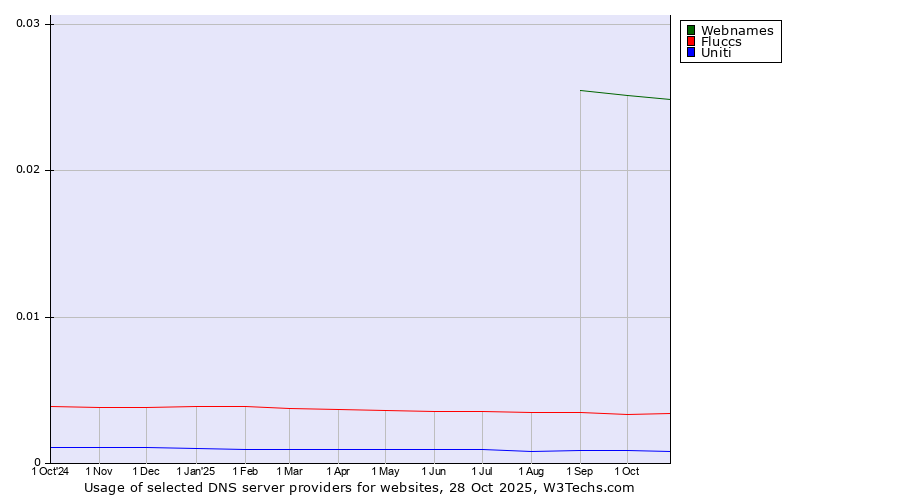 Historical trends in the usage of Webnames vs. Fluccs vs. Uniti