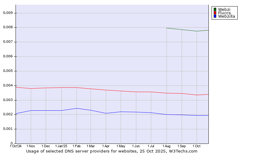Historical trends in the usage of Webzi vs. Fluccs vs. Webzilla