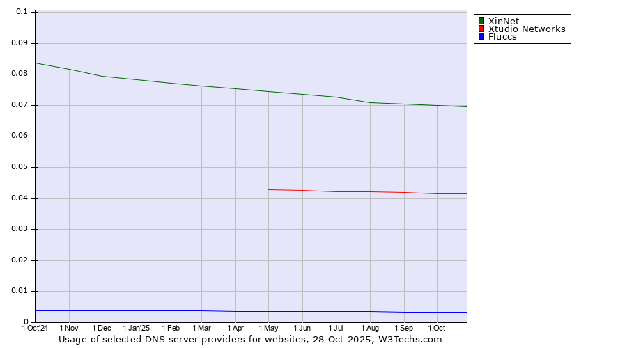 Historical trends in the usage of XinNet vs. Xtudio Networks vs. Fluccs