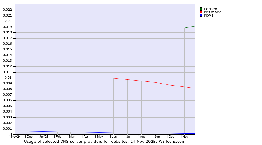 Historical trends in the usage of Fornex vs. Netmark vs. Nova