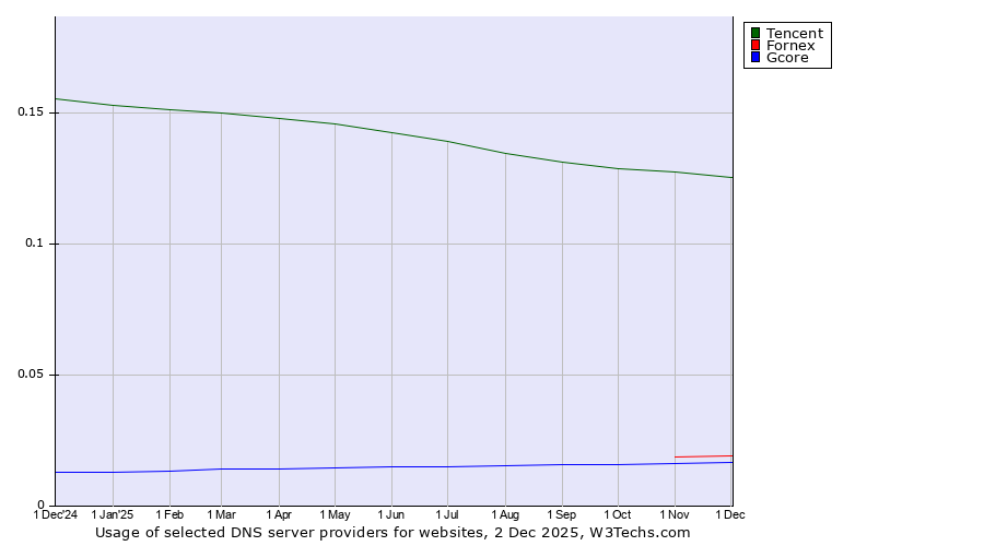 Historical trends in the usage of Tencent vs. Fornex vs. Gcore