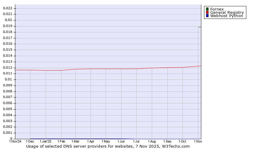 Historical trends in the usage of Fornex vs. General Registry vs. Webhost Python