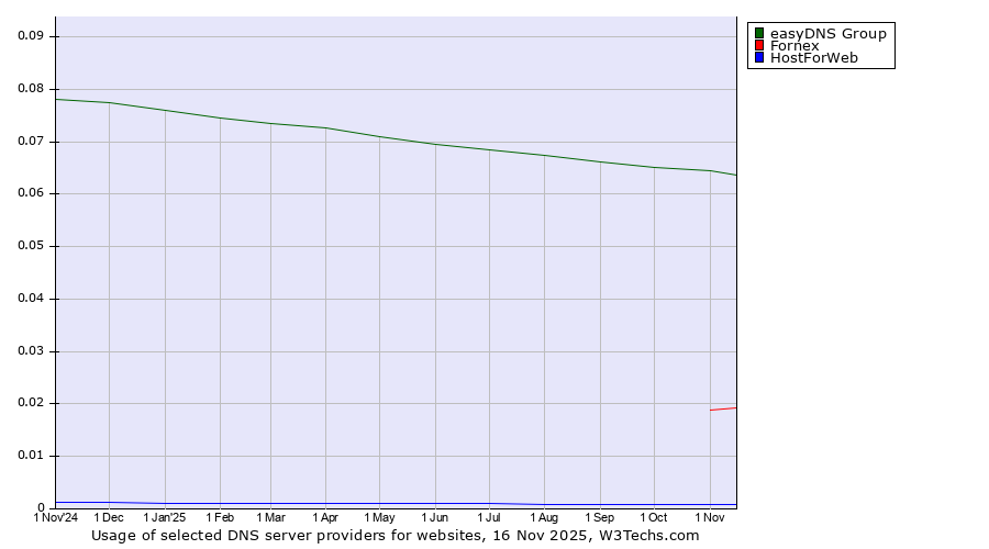 Historical trends in the usage of easyDNS Group vs. Fornex vs. HostForWeb