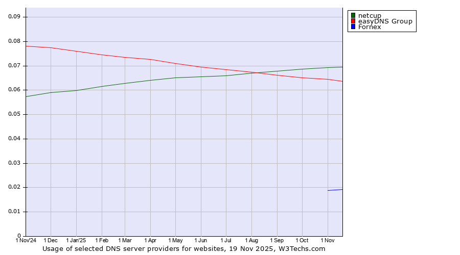 Historical trends in the usage of netcup vs. easyDNS Group vs. Fornex