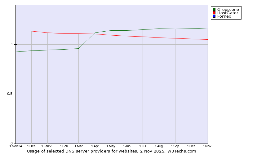Historical trends in the usage of Group.one vs. HostGator vs. Fornex