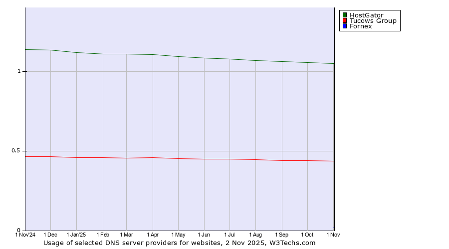 Historical trends in the usage of HostGator vs. Tucows Group vs. Fornex