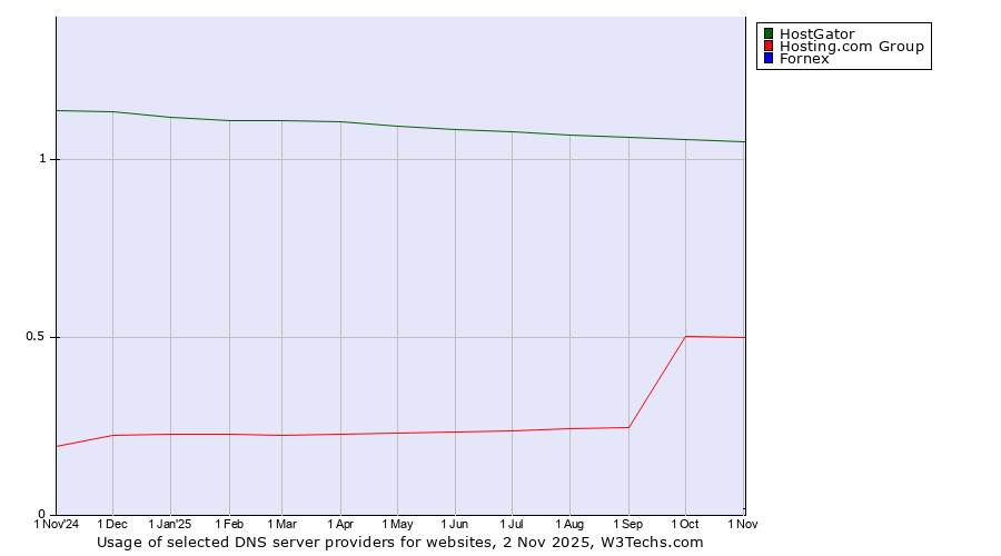 Historical trends in the usage of HostGator vs. Hosting.com Group vs. Fornex