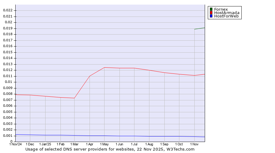 Historical trends in the usage of Fornex vs. HostArmada vs. HostForWeb