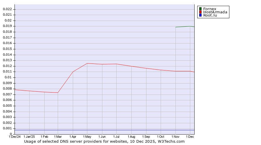 Historical trends in the usage of Fornex vs. HostArmada vs. Root.lu