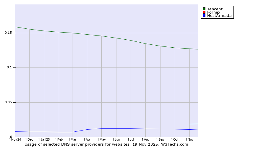 Historical trends in the usage of Tencent vs. Fornex vs. HostArmada