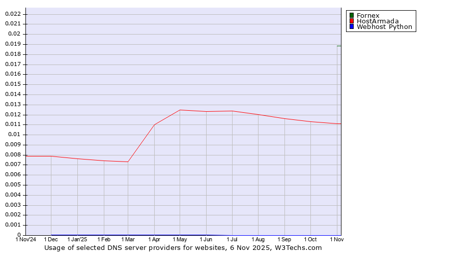 Historical trends in the usage of Fornex vs. HostArmada vs. Webhost Python