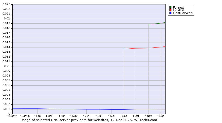 Historical trends in the usage of Fornex vs. HostDL vs. HostForWeb