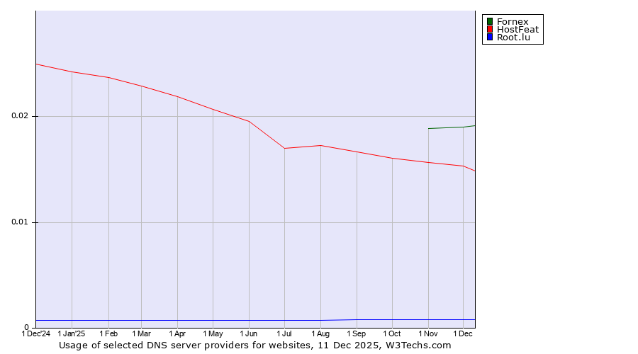 Historical trends in the usage of Fornex vs. HostFeat vs. Root.lu