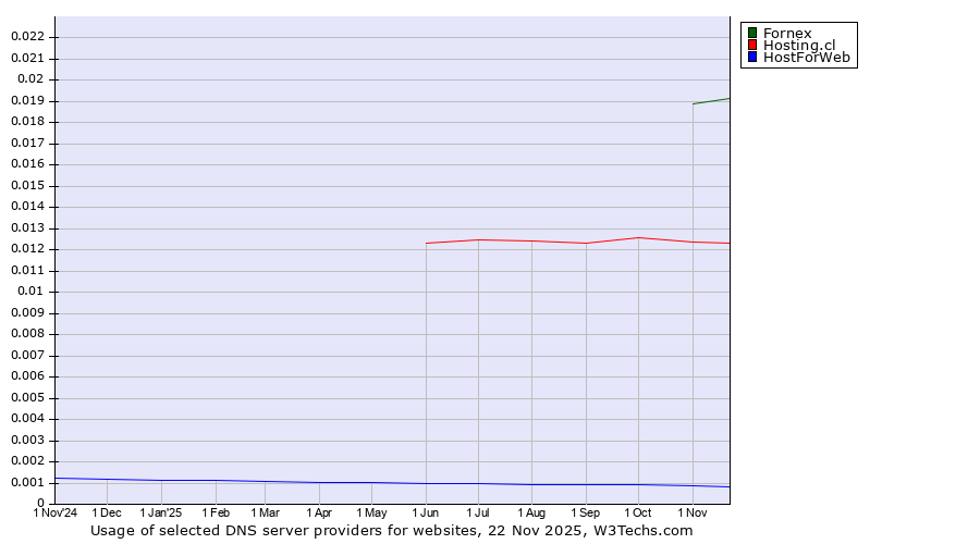 Historical trends in the usage of Fornex vs. Hosting.cl vs. HostForWeb