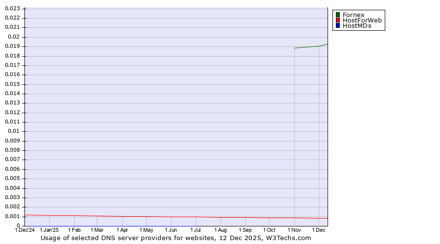 Historical trends in the usage of Fornex vs. HostForWeb vs. HostMDs