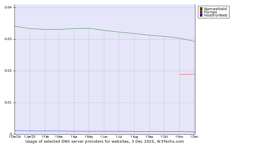 Historical trends in the usage of Nameshield vs. Fornex vs. HostForWeb