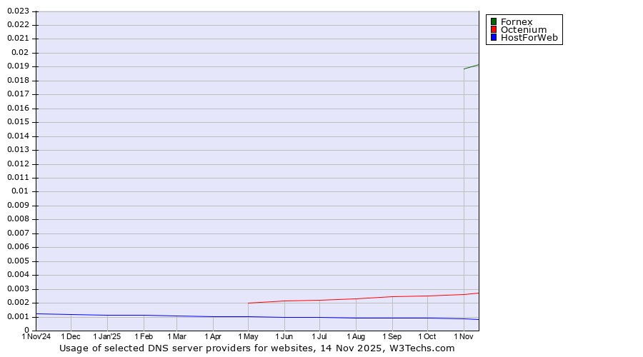 Historical trends in the usage of Fornex vs. Octenium vs. HostForWeb