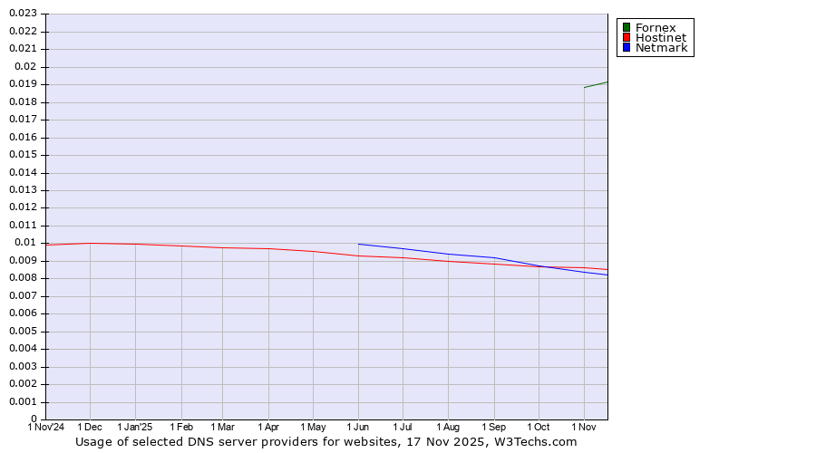 Historical trends in the usage of Fornex vs. Hostinet vs. Netmark