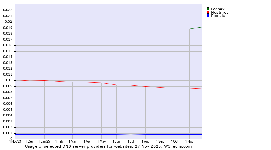 Historical trends in the usage of Fornex vs. Hostinet vs. Root.lu
