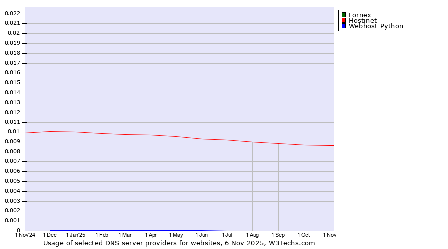 Historical trends in the usage of Fornex vs. Hostinet vs. Webhost Python