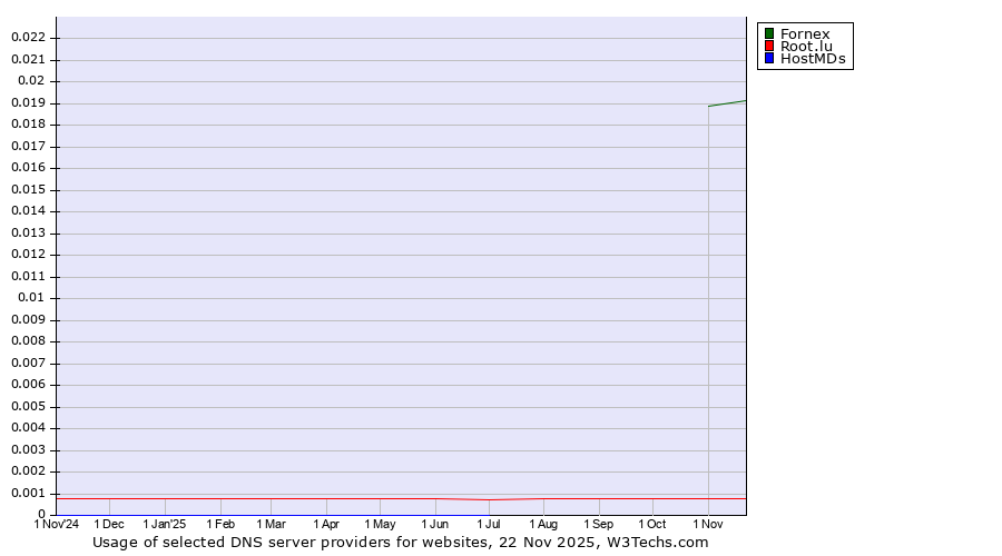 Historical trends in the usage of Fornex vs. Root.lu vs. HostMDs
