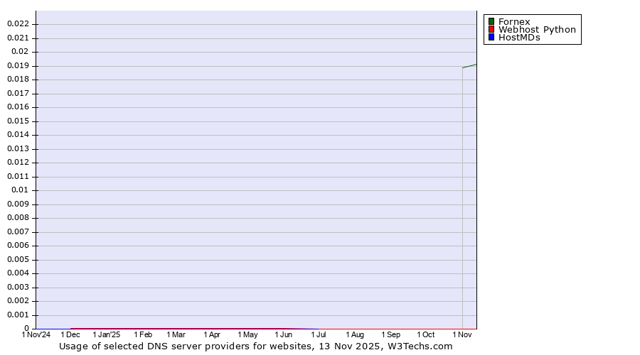 Historical trends in the usage of Fornex vs. Webhost Python vs. HostMDs