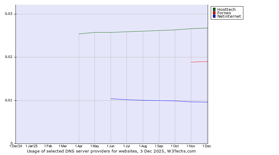 Historical trends in the usage of Hosttech vs. Fornex vs. Netinternet