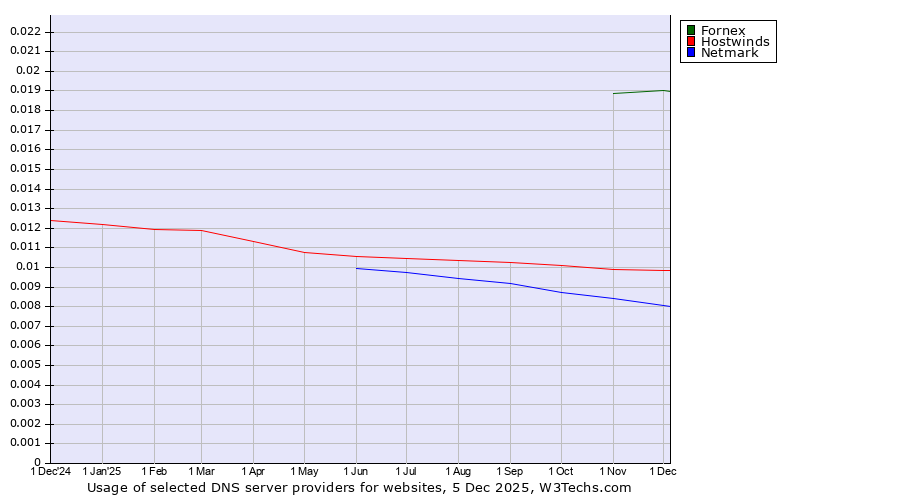 Historical trends in the usage of Fornex vs. Hostwinds vs. Netmark