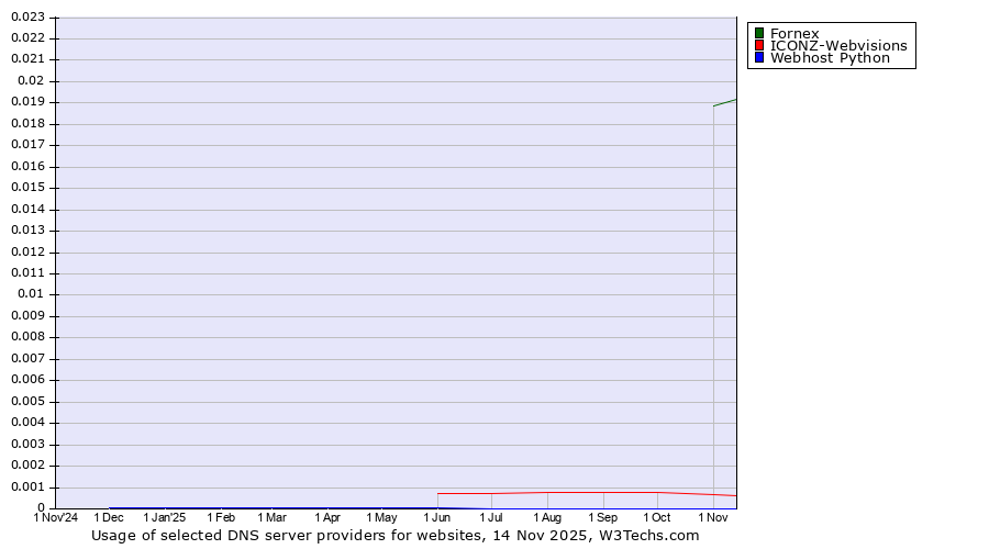 Historical trends in the usage of Fornex vs. ICONZ-Webvisions vs. Webhost Python