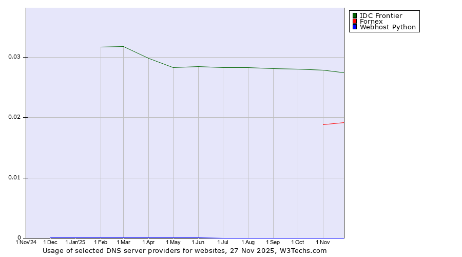 Historical trends in the usage of IDC Frontier vs. Fornex vs. Webhost Python