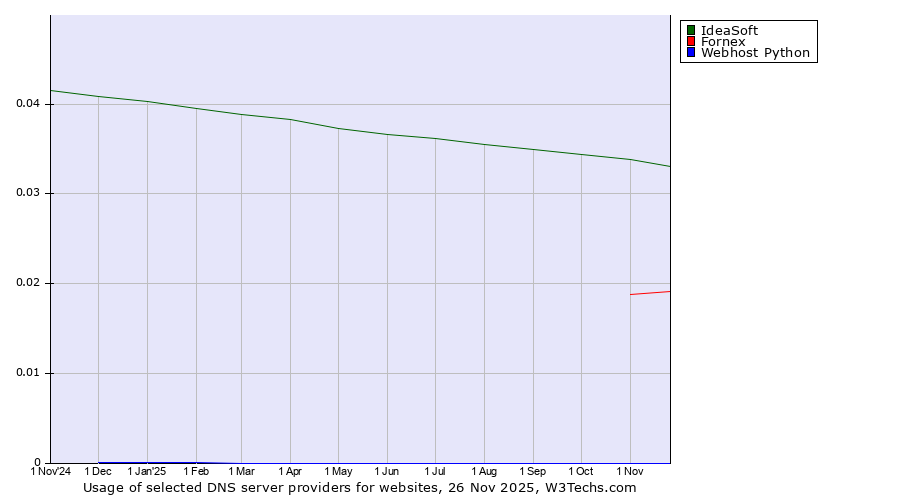 Historical trends in the usage of IdeaSoft vs. Fornex vs. Webhost Python
